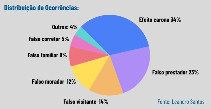 distribuição ocorrencias 725 x 375